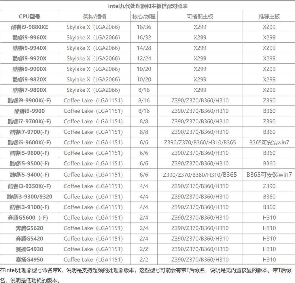 intel第9代CPU搭配主板选型