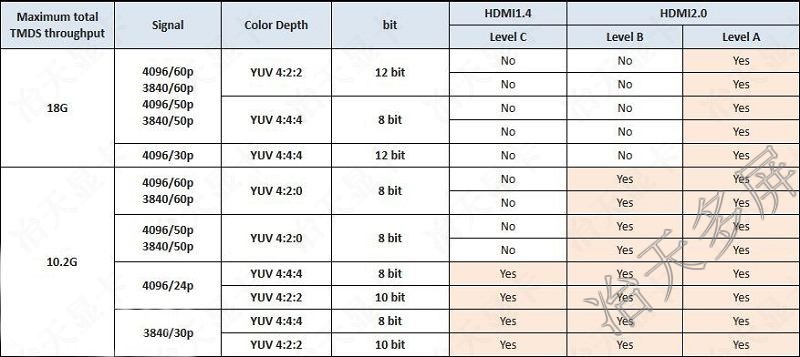 HDMI2.0aHDMI2.0bԱȲͬοͼ